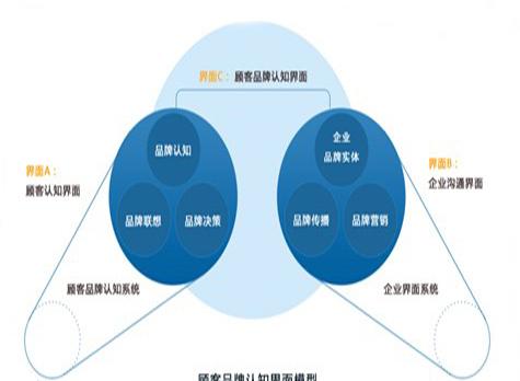 企業(yè)資本運(yùn)作提升品牌認(rèn)知度的策略與方法