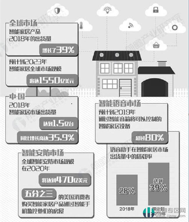 智能硬件如何在家居中實(shí)現(xiàn)互聯(lián)互通