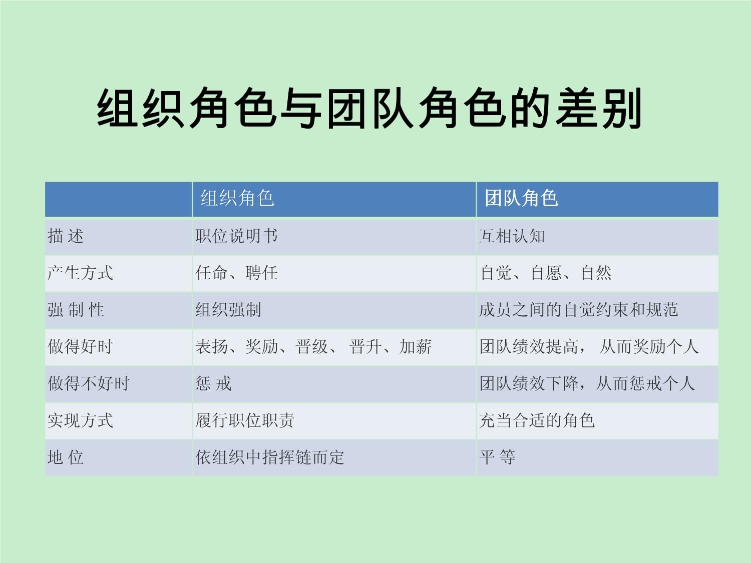 角色認知在團隊合作中對學習效率的影響探究