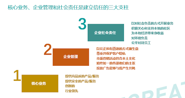 企業(yè)與消費者社會責任對接，構建可持續(xù)發(fā)展共贏模式