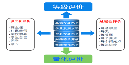 多元評價方式如何提升學(xué)生綜合素質(zhì)