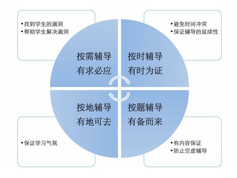 學術輔導與學習策略融合，提升學習效果的探索之旅